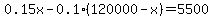 0.15x-0.1%2A%28120000-x%29=5500