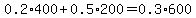 0.2%2A400%2B0.5%2A200=0.3%2A600