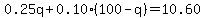 0.25q%2B0.10%28100-q%29=10.60