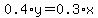 0.4%2Ay+=+0.3%2Ax