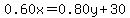 0.60x=0.80y%2B30