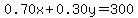 0.70x%2B0.30y=300