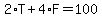 2%2AT%2B4%2AF=100