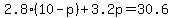 2.8%2810-p%29%2B3.2p=30.6