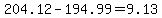 204.12-194.99=9.13