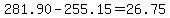 281.90-255.15=26.75