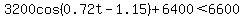 3200cos%280.72t-1.15%29%2B6400%3C6600