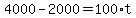 4000-2000=100%2At