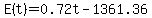E%28t%29=0.72t+-1361.36