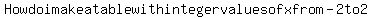 How+do+i+make+a+table+with+integer+values+of+x+from+-2+to+2%0D%0A%0D%0A