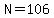 N=106