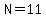 N=11