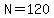 N=120