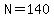 N=140