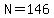 N=146