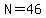 N=46