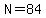 N=84