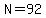 N=92