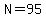 N=95