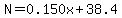 N+=+0.150x+%2B+38.4