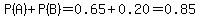 P%28A%29%2BP%28B%29=0.65%2B0.20=0.85