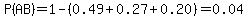 P%28AB%29=1-%280.49%2B0.27%2B0.20%29=0.04
