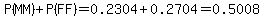 P%28MM%29%2BP%28FF%29=0.2304%2B0.2704=0.5008