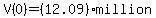 V%280%29=+%2812.09%29+million