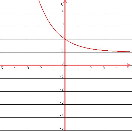 solution-what-is-the-graph-of-f-x-2-x-1