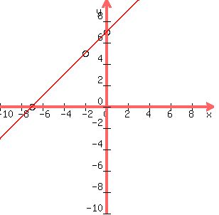 0 9 7 x = Graph y SOLUTION: line: x 7 the 0 9 7 x = Graph y SOLUTION: line: x 7 the