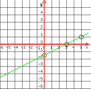 6(4x-1)=3 log SOLUTION: 2y=3 to how x graph 6(4x-1)=3 log SOLUTION: 2y=3 to how x graph