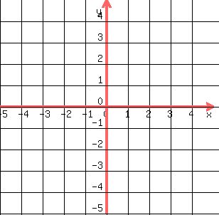 drawing%28300%2C300%2C-5%2C5%2C-5%2C5%2C+grid%281%29%0D%0A%29