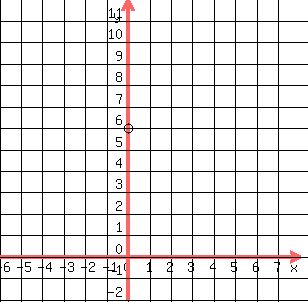 drawing%28300%2C300%2C-6%2C8%2C-2%2C12%2Cgrid%281%29%2Ccircle%280%2C6%2C0.25%29%29