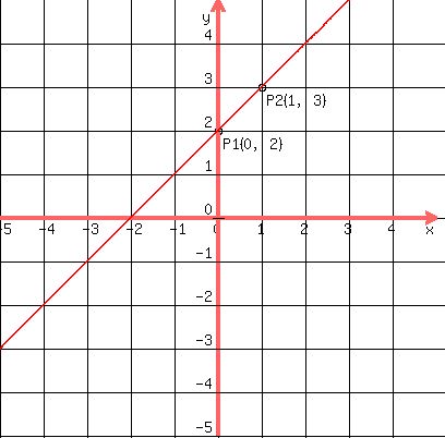 for y=-2x-2 solution y= SOLUTION: you 2x 2 How do y=x and 2 graph for y=-2x-2 solution y= SOLUTION: you 2x 2 How do y=x and 2 graph