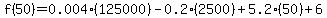 f%2850%29=0.004%28125000%29-0.2%282500%29%2B5.2%2850%29%2B6