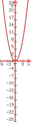 graph%28+100%2C+400%2C+-6%2C+6%2C+-25%2C+25%2C+x%5E2+%29