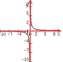 graph%28+200%2C+200%2C+-10%2C+10%2C+-10%2C+10%2C+1%2Fx%29