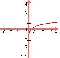 graph%28+200%2C+200%2C+-10%2C+10%2C+-10%2C+10%2C+ln%28+x+%29%29