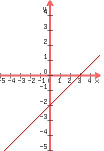 \"graph%28+200%2C+300%2C+-5%2C+5%2C+-5%2C+5%2C+%282%2F3%29%2Ax-2%29\"