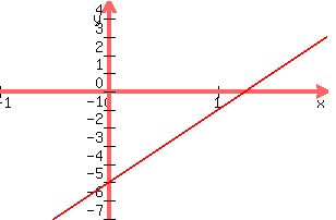 graph%28+300%2C+200%2C+-1%2C+2%2C+-7%2C+5%2C%28-10%2B8x%29%2F2%29