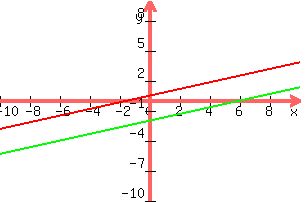 graph%28+300%2C+200%2C+-10%2C+10%2C+-10%2C+10%2C+x%2F3+%2B+1%2F2%2C+x%2F3+-+2%29