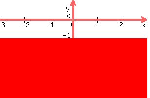 graph%28+300%2C+200%2C+-3%2C+3%2C+-4%2C+1%2C+y%3C-1%29