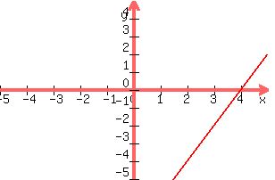 graph%28+300%2C+200%2C+-5%2C+5%2C+-5%2C+5%2C+2x-8%29+