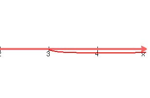 graph%28+300%2C+200%2C+2%2C+5%2C+-2%2C+2%2C+sqrt%28x-3%29%2F%286-3x%29+%29