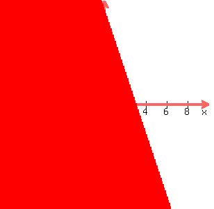 graph%28+300%2C+300%2C+-10%2C+10%2C+-10%2C+10%2C+3x%2By%3C9+%29