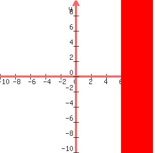 graph%28+300%2C+300%2C+-10%2C+10%2C+-10%2C+10%2C+x%3E6+%29