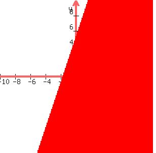 graph%28+300%2C+300%2C+-10%2C+10%2C+-10%2C+10%2C+y%3C3x%2B5+%29
