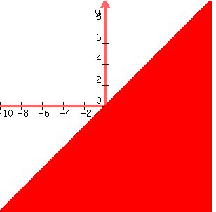 graph%28+300%2C+300%2C+-10%2C+10%2C+-10%2C+10%2C+y%3Cx+%29