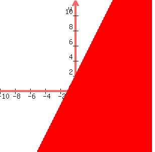 graph%28+300%2C+300%2C+-10%2C+10%2C+-8%2C+12%2C+y%3C2x%2B2+%29