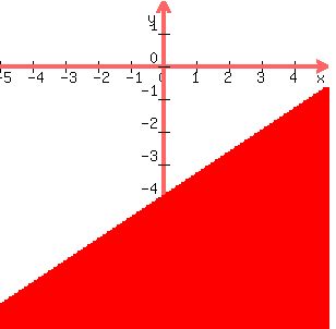graph%28+300%2C+300%2C+-5%2C+5%2C+-8%2C+2%2C+y%3C%282%2F3%29x-4+%29